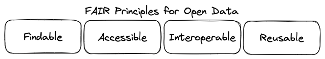 FAIR principles for open data